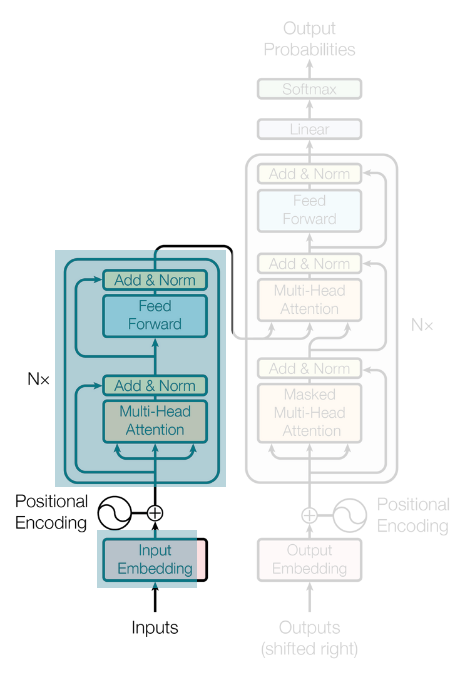 Freezing all the model parameters except for the input token embeddings of the newly added tokens